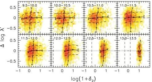 Figure 11. Same as Fig. 10, except that here we show the residuals of the λ –M vir relation.