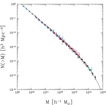 Figure 1. Mass functions for the simulations. The point and colour types correspond to the different runs: 14a (cyan triangles); 14b (red triangles);