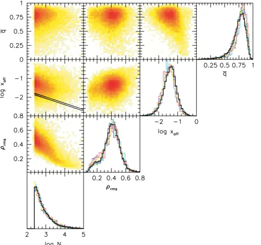 Figure 2. Correlations between, N vir , ρ rms , x off and ¯q. The colour coding in the density plots is according to the logarithm of the number of points in each cell.
