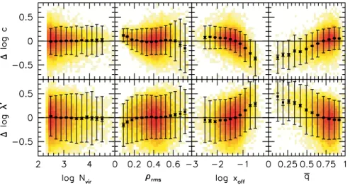 Figure 4. Residuals of the c–M vir (upper panels) and λ –M vir (lower panels) relations as fitted in Fig