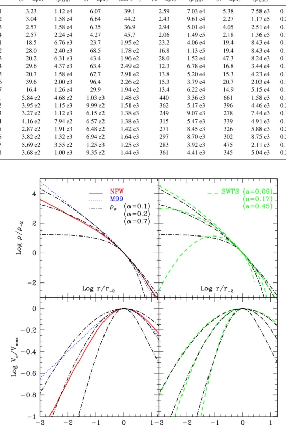 Table 3. The fit and structural parameters of the resimulated haloes.