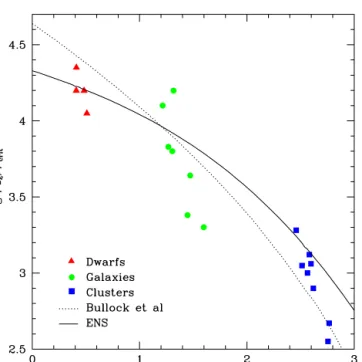 Figure 8. The radius,r − 2 , where the logarithmic slope of the density profile takes the ‘isothermal’ value, β (r − 2 ) = 2, plotted versus the local density at that radius, ρ − 2 = ρ (r − 2 ), for all simulated haloes in our series