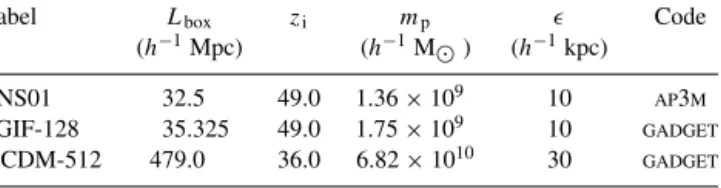 Table 1. The parameters of the parent cosmological simulations.