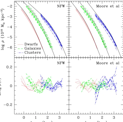 Figure 1. Spherically averaged density profiles of all our simulated haloes. Densities are computed in radial bins of equal logarithmic width and are shown from the innermost converged radius (r conv ) out to about the virial radius of each halo (r 200 )