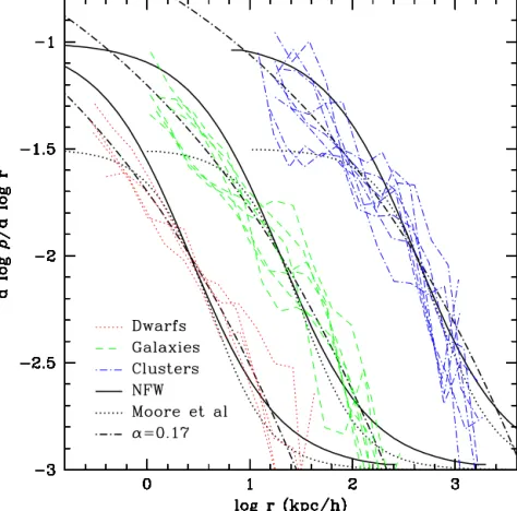 Figure 3. Logarithmic slope of the density profile of all haloes in our sample, plotted versus radius