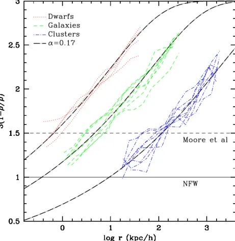 Figure 4. Maximum asymptotic inner slope compatible with the mean density interior to radius r , ρ ¯ (r), and with the local density at that radius, ρ (r)