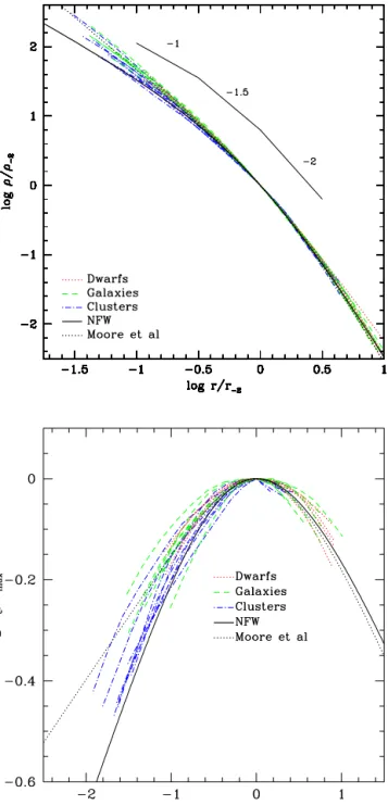 Figure 5. (Top) Density profiles of all haloes in our series, scaled to the radius, r − 2 , where the local logarithmic slope of the density profile takes the isothermal value of β = − d log ρ/ d log r = 2