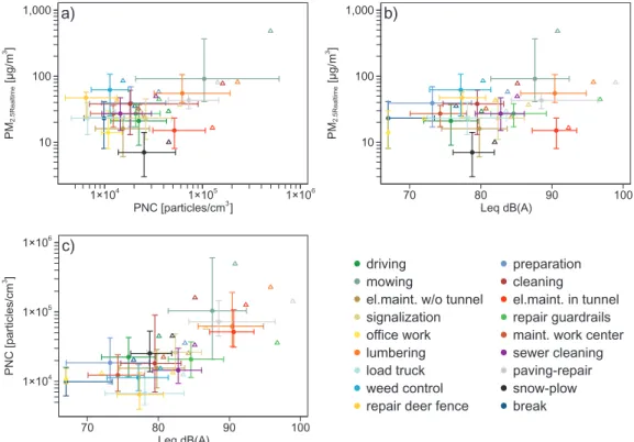 Fig. 1.  Scatter plots with activity specific exposure to PM 2.5Real-time , PNC, and noise