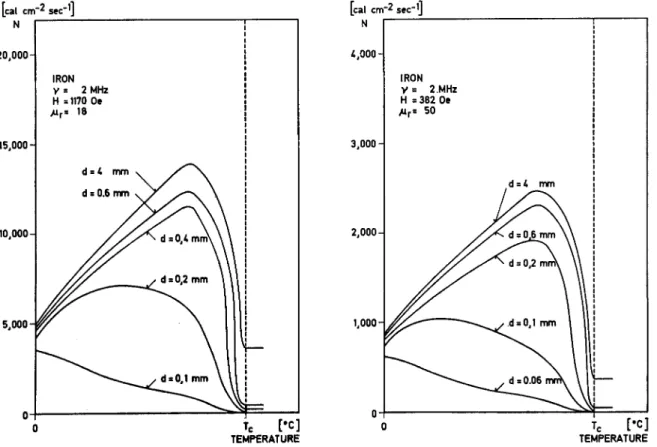 Figure 4. Temperature dependence of the power consumption of iron conductors in a high frequency induction field of 1170 and 382 Oe as a function of the diameter of the conductor at an oscillator frequency of 2 MHz.