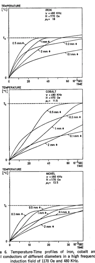 Figure 6. Temperature-Time profiles of iron, cobalt and nickel conductors of different diameters in a high frequency