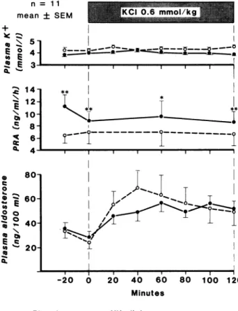 FIGURE 1. Effect of a 2-hour KCl IV infusion (0.6 mmol/kg in  5% glucose) on plasma potassium concentration, plasma renin  activity and plasma aldosterone levels, in 11 healthy subjects  during sodium restriction