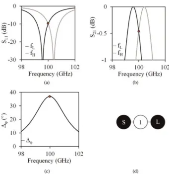 Fig. 2. Analytical response of a lossless transmission-type phase shifter that consists of two series cascaded parallel LC-resonators