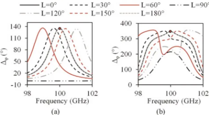 Fig. 3. Phase shift (D w ) of a lossless reﬂective-type phase shifter that comprises (a) the transmission-type phase shifter of Fig