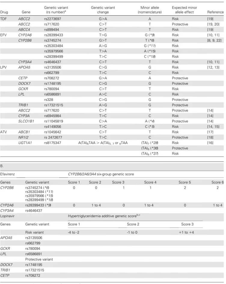 Table 1. Genes, Genetic Variants, and Genetic Scores. Panel A: 23 genetic variants were selected on the basis of literature, and association with an intermediate pharmacokinetic or toxicity phenotype