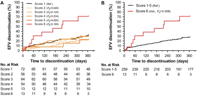 Figure 3. Genetic risk of lopinavir discontinuation at 1 year. Cumulative rates of discontinuation for 184 participants stratified by hypertriglyceridemia (A) and pharmacokinetic (B) genetic scores