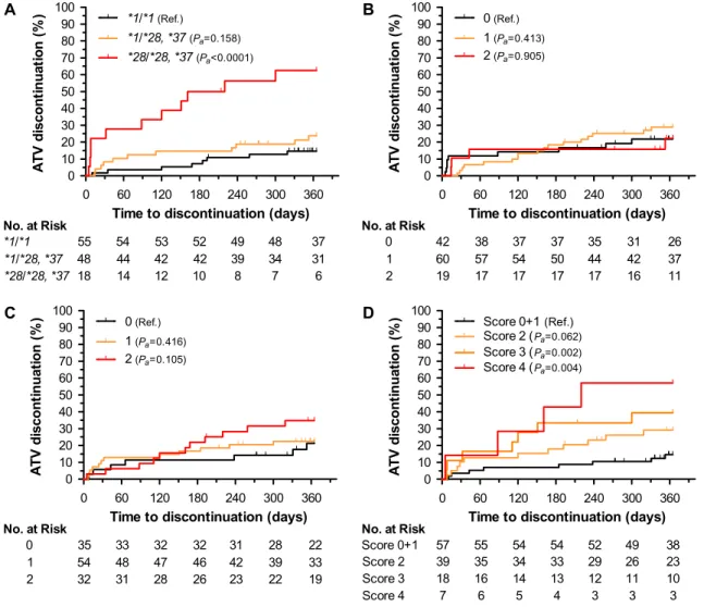 Figure 4. Genetic risk of atazanavir discontinuation at 1 year. Cumulative rates of discontinuation for 121 participants stratified by UGT1A1, NR1I2, and ABCB1 genetic variants: (A) by UGT1A1 rs8175347 genotypes *1/*1, *1/*28 or *37, and *28/*28 or *37; (B