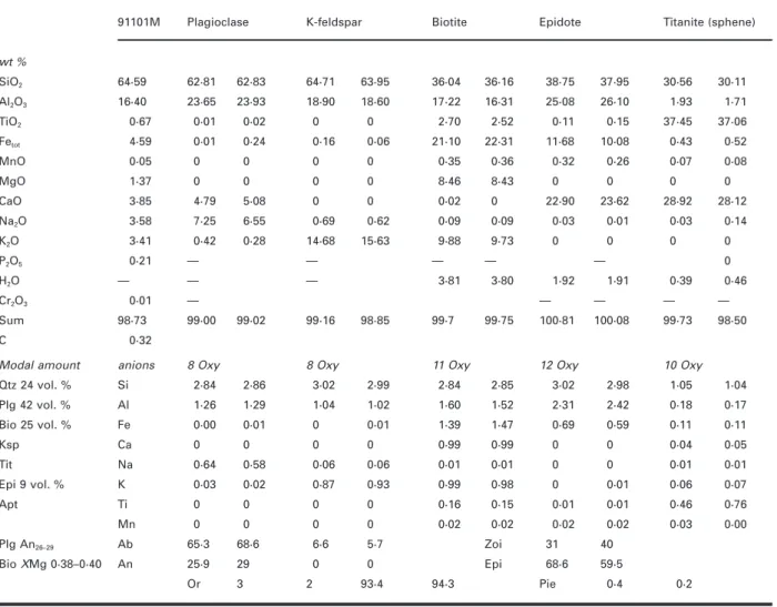 Table 1: Analysed bulk and mineral compositions of the starting material (91101M )