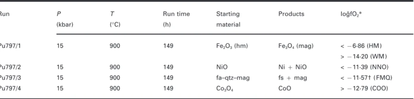 Table 3: Experimental run conditions and products to constrain intrinsicfO 2 of the NaCl–graphite assembly used for the BPQ experiments