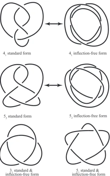 Figure 5. Coaxially spooled inﬂection-free conﬁgurations are more dif- dif-ﬁcult to attain for twist knots such as 4 1 and 5 2 than for torus knots such as 3 1 and 5 1 .