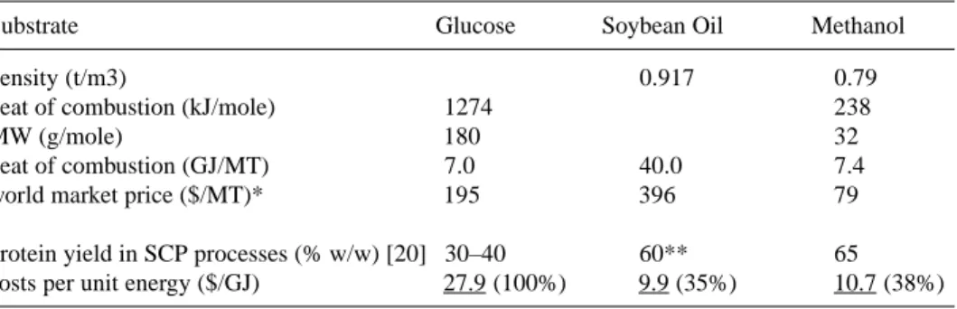 Table 1 A survey of growth substrates for microorganisms to be used as biocatalysts.