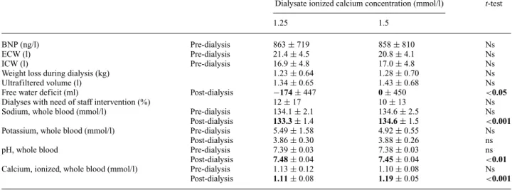 Table 3. Acid–base status, fluid balance and serum electrolytes