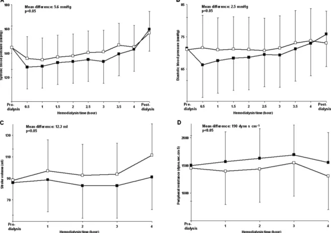 Fig. 3. Panels A–D: Haemodynamic consequences of changing the calcium concentration in dialysis fluids