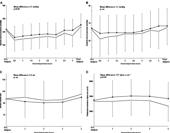 Fig. 4. Panels A–D: haemodynamic consequences of changing the bicarbonate concentration in dialysis fluids