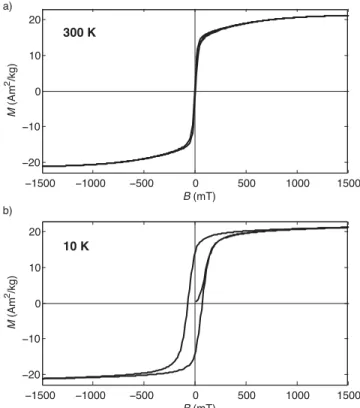 Figure 1. Magnetic susceptibility upon heating and cooling with the Curie temperature at 596 K.