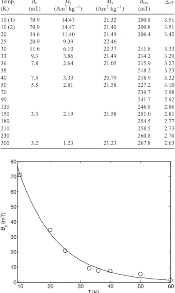 Figure 4. Temperature dependence of B c at temperatures between 10 and 50 K and its exponential fitting function B c (T) = B 0 exp( α T) with B 0 = 156 mT and α = − 0.08.