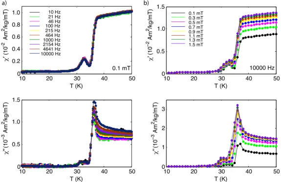 Figure 5. (a) Frequency and (b) amplitude dependence of the in-phase (χ  ) and out-of-phase (χ  ) ac magnetic susceptibility as a function of temperature.