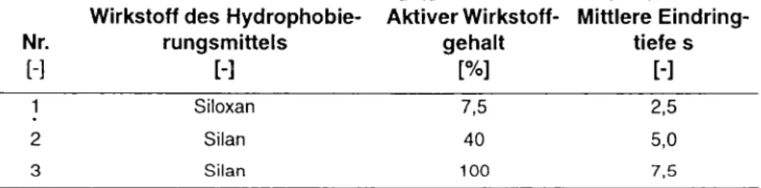 Tabelle 2: Eigenschaften der verwendeten Hydrophobierungsmittels 