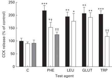 Fig. 2. Effect of calcium-sensing receptor antagonist NPS2143 on L -amino acid-induced cholecystokinin (CCK) release by mouse proximal small intestine.