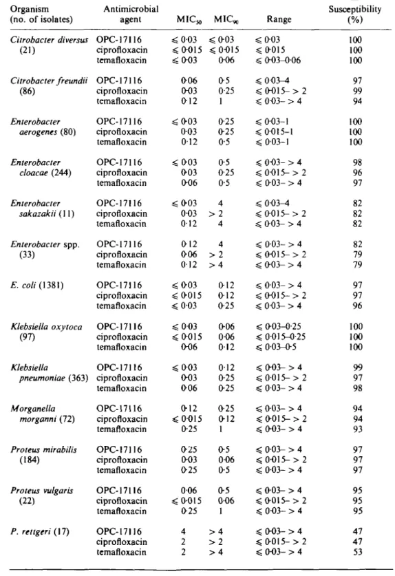 Table I. MICs (mg/L) of OPC-17116, ciprofloxacin and temafloxacin against Gram-negative clinical isolates Organism (no