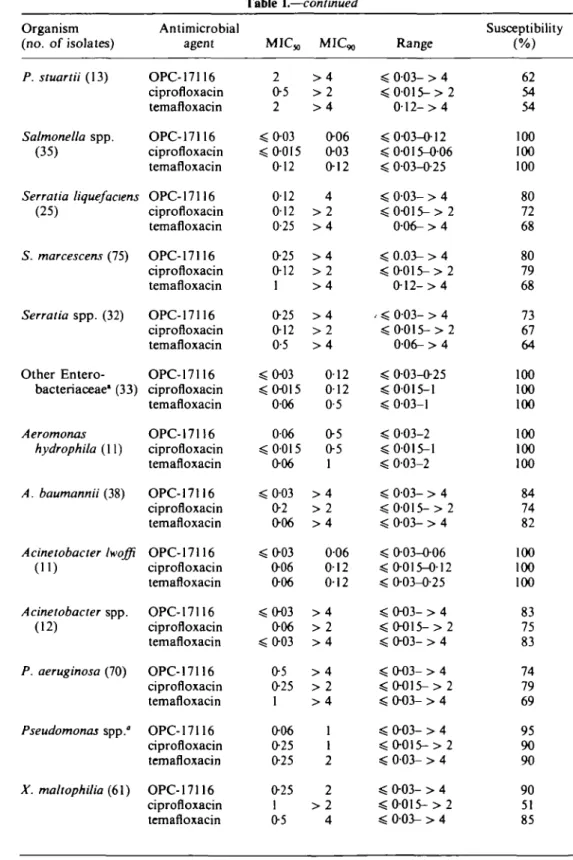 Table I.—continued Organism (no. of isolates) P. stuartii (13) Salmonella spp. (35) Serratia liquefaciens (25) 5