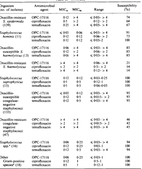 Table II.—continued Organism (no. of isolates) Oxacillin-resistant 5. epidermidis (139) Staphylococcus hominis (11)  Oxacillin-susceptible S