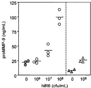 Figure 2. Release of proform matrix metalloproteinase-9 (proMMP-9) by human polymorphonuclear cells (PMNs)