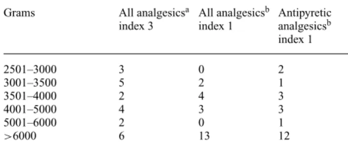 Table 1. Adjusted relative risk of ESRD by increasing cumulative lifetime dose of analgesic use at index date 3 (5 years before ESRD) a