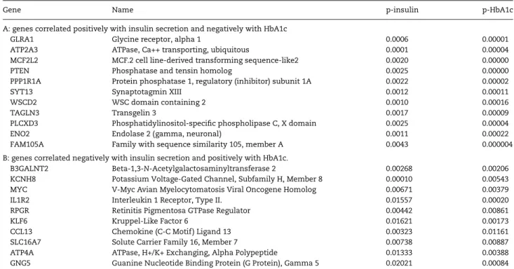 Figure 2. Fold change differences in islet expression of the top correlated genes between diabetic/hyperglycemic and nondiabetic/normoglycemic donors