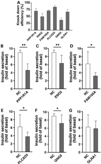 Table 2. Association between SNPs in the six selected genes and T2D in the DIAGRAM+ database