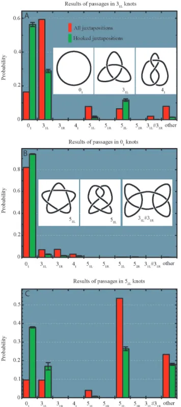 Figure 2. Topological consequences of strand-passage reaction for random and hooked juxtapositions in trefoil knots (A) unknots (B) and 5 2 knots (C)
