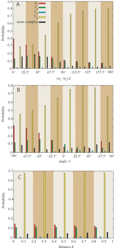 Figure 3B shows the eﬀect of the geometric chirality of the juxtaposition on the topological outcomes of passages occurring at these juxtapositions