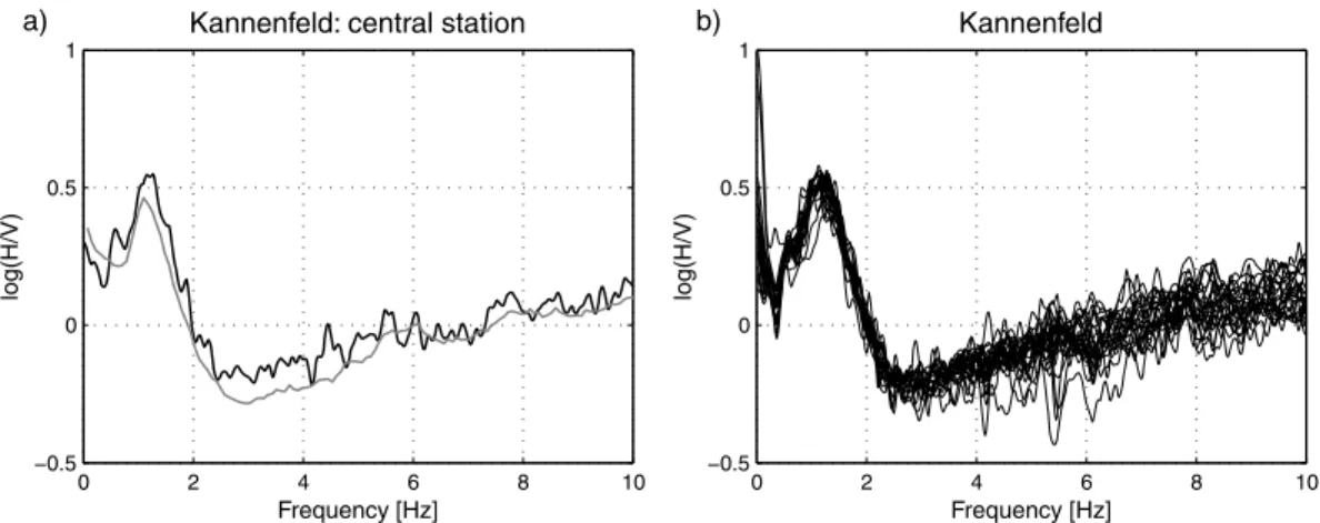 Figure 14. (a) H/V spectral ratios obtained for the central station for array at Kannenfeld