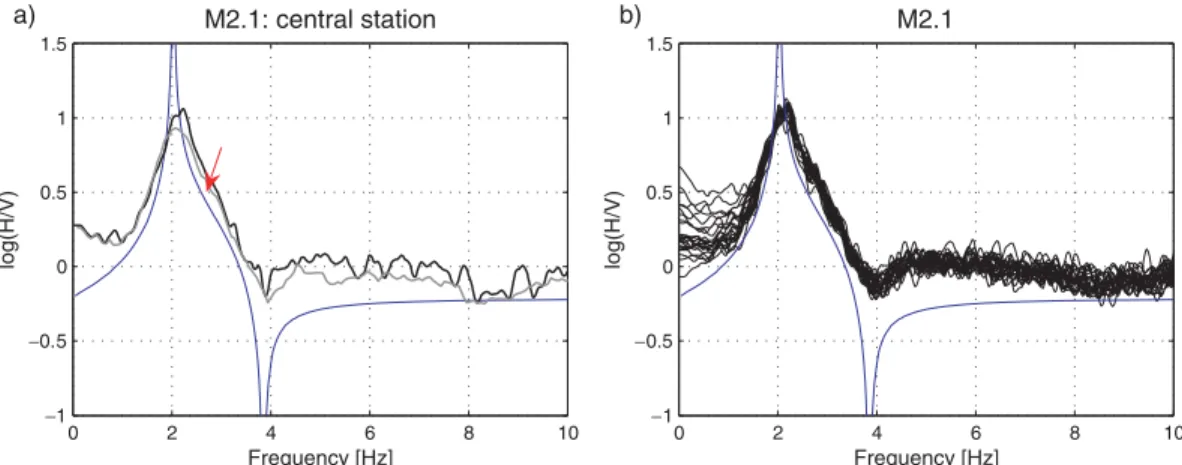 Figure 3. (a) H/V spectral ratio obtained for the central station of array M2.1. The black line is the result from classical polarization analysis in the frequency domain and corrected for SH waves