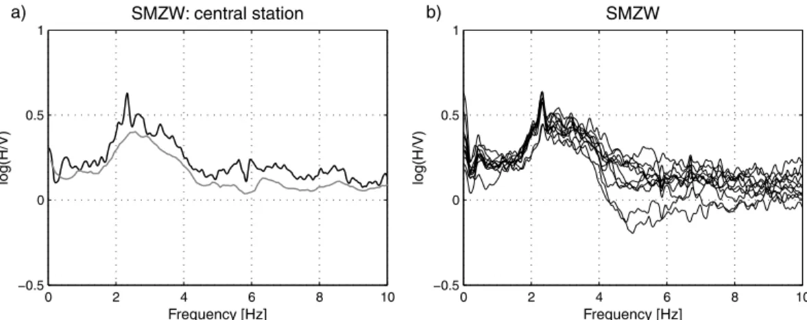 Figure 10. (a) H/V spectral ratios obtained for the central station for array at site SMZW
