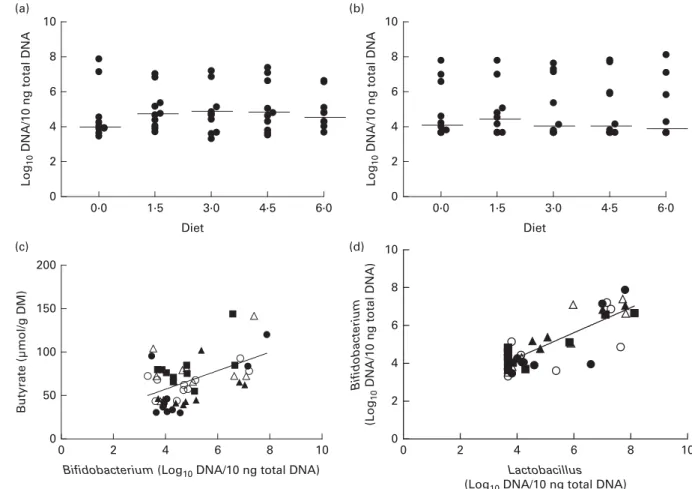 Fig. 2. Scatter plots of quantitative PCR (qPCR) data for Bifidobacterium (a) and Lactobacillus spp