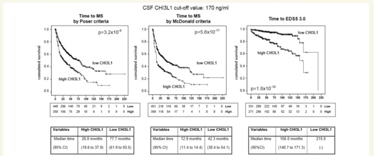 Figure 4 Association between CSF CHI3L1 levels and MRI abnormalities and CSF characteristics