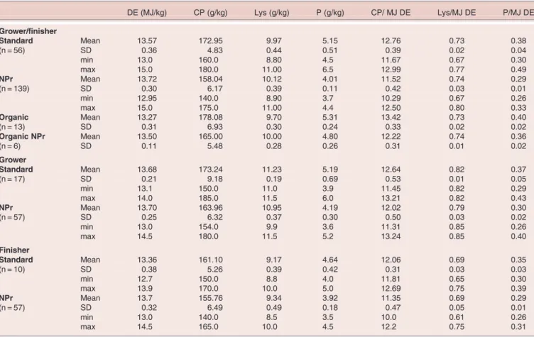 Table 1. Nutrient concentrations of grower/finisher, grower and finisher feed