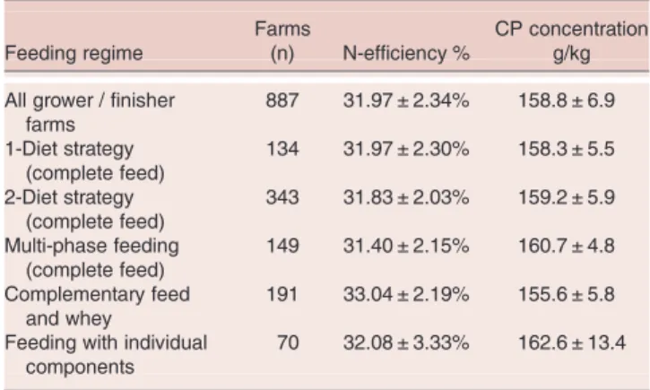 Table 2. Crude protein concentrations and N-efficiency grouped per feeding regime Feeding regime Farms(n) N-efficiency % CP concentrationg/kg All grower / finisher