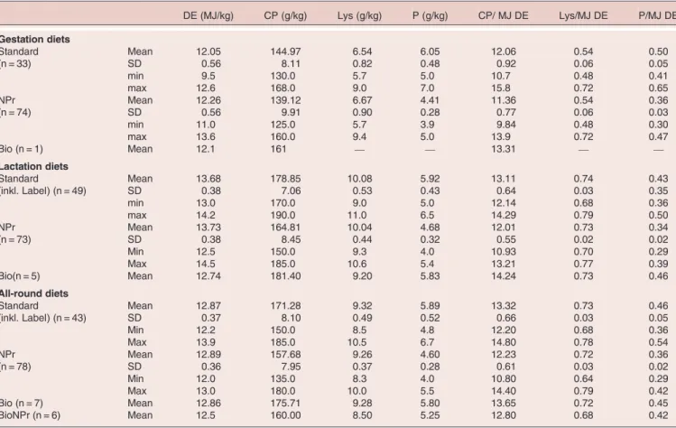 Table 3. Nutrient concentrations of gestation and lactation sow diets and all-round sow diets