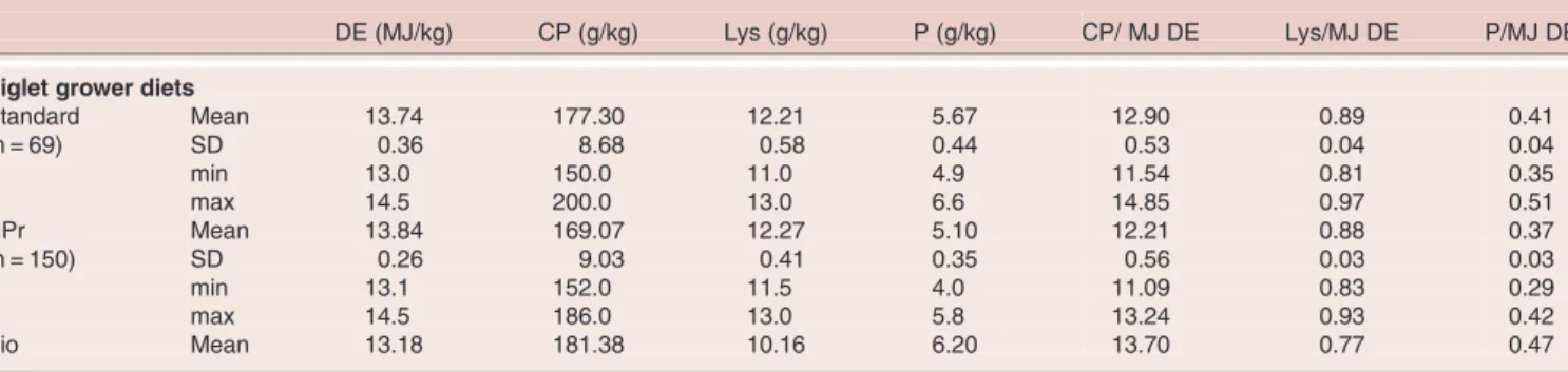 Table 4. Nutrient concentrations of piglet grower diets